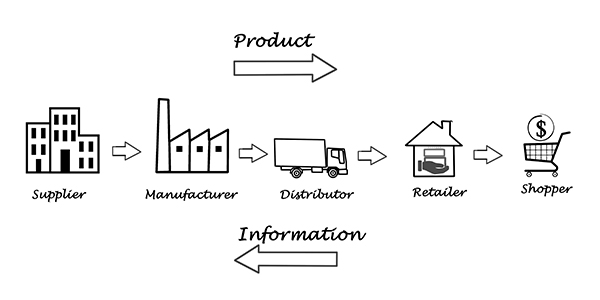 Supply Chain Traceability and Visibility
