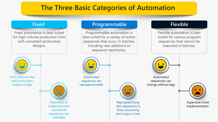 Three Basic Categories of Automation