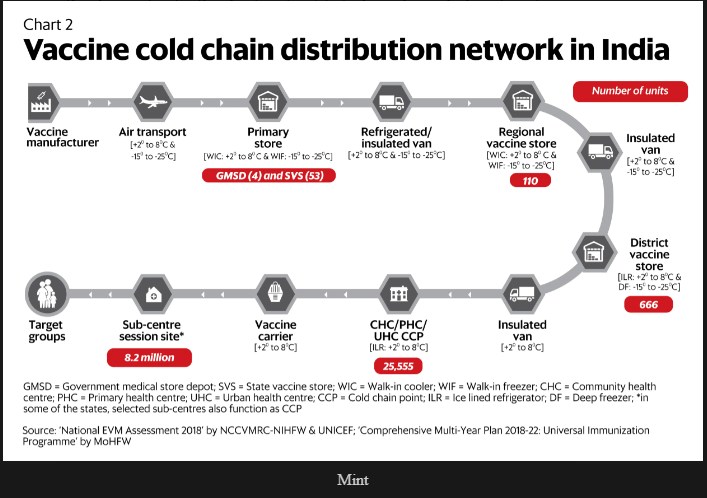 Vaccine Cold Chain Distribution Network in India