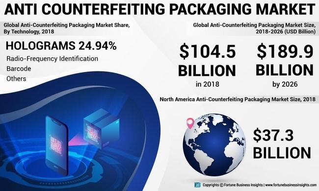 Anti-Counterfeiting Packaging Market