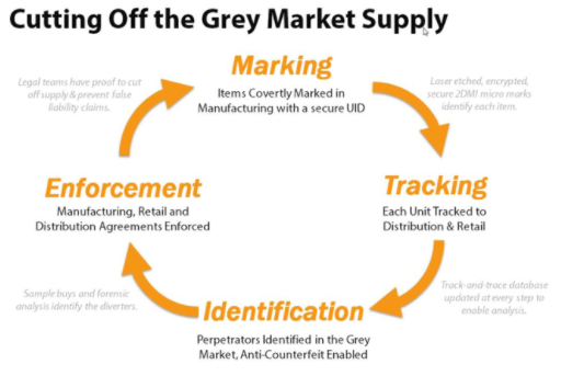 Cutting off the Grey Market Supply