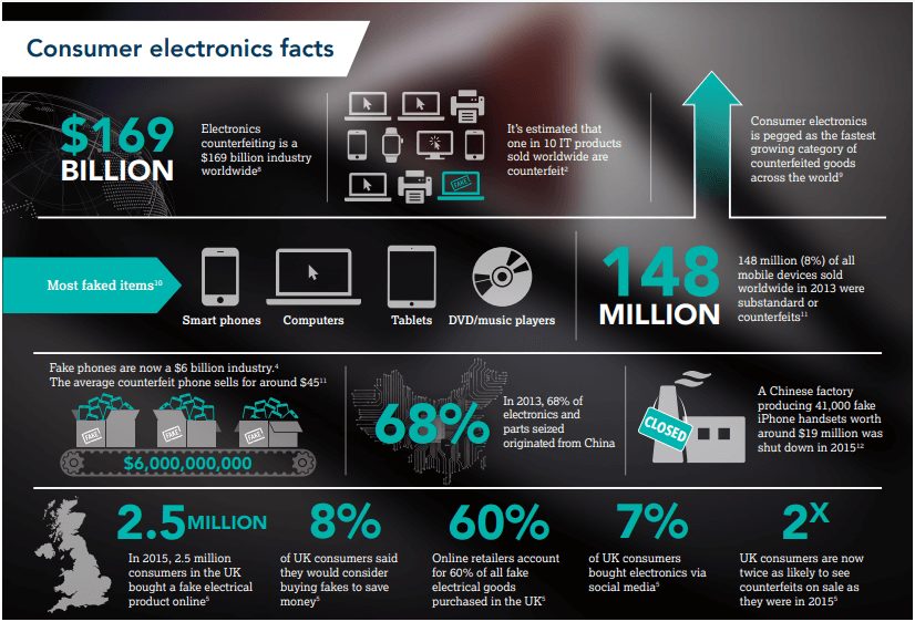 Consumer Electronic Facts