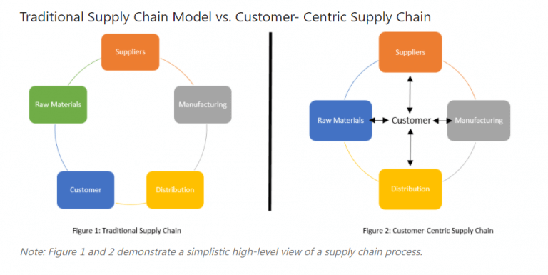 Traditional Supply Chain Model vs. Customer Centric Supply Chain