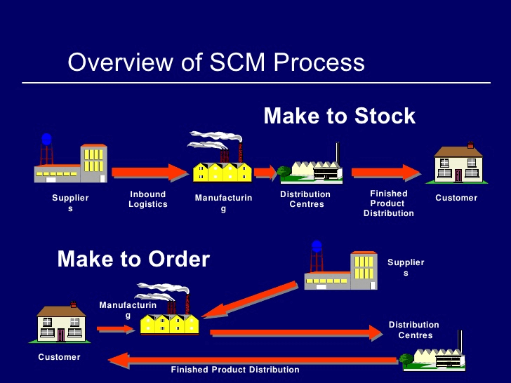 Overview of SCM Process