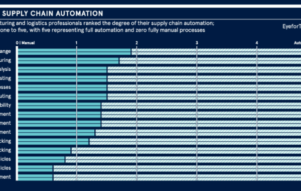 Supply Chain Automation
