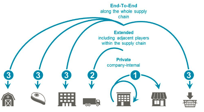 End to End Supply Chain