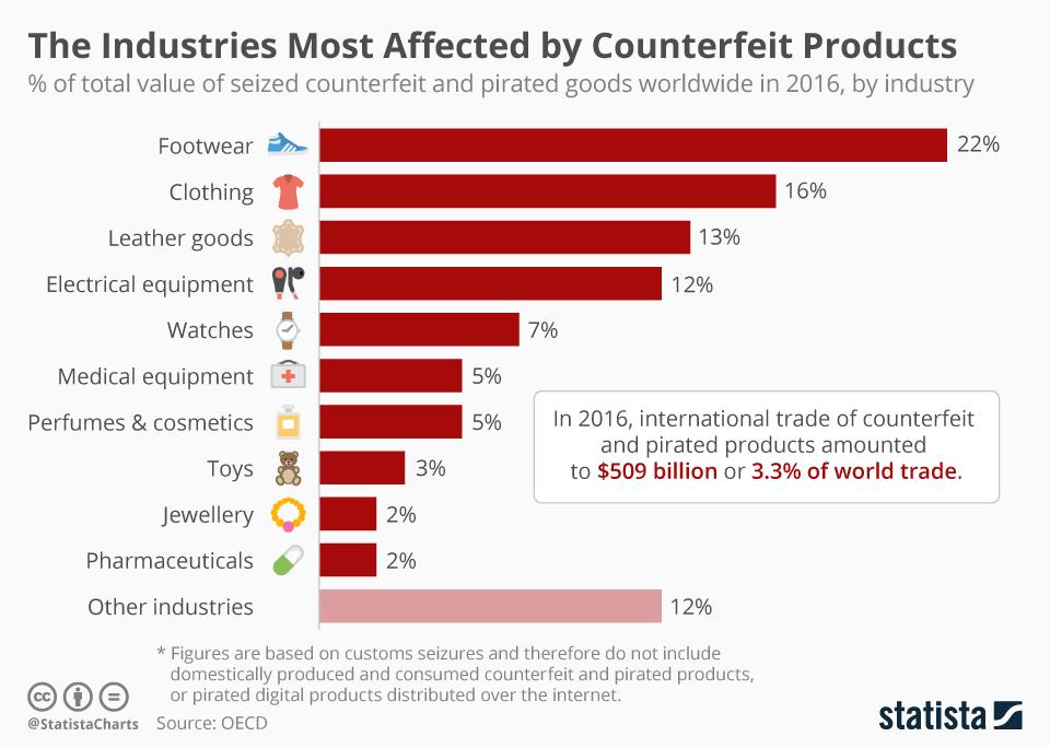 Total Value of Seized Counterfeit & Pirated Goods